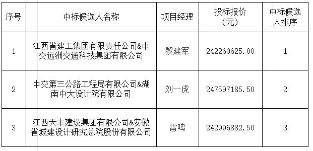 景德镇发展中心(三期)项目设计施工总承包中标候选人公示